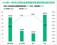 2024年1-8月文山州实现社会消费品零售总额473.54亿元，同比增长5.9%