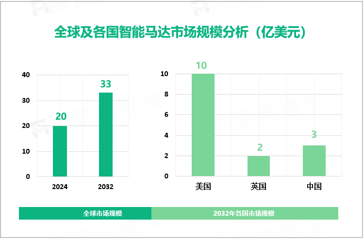 全球及各国智能马达市场规模分析（亿美元）