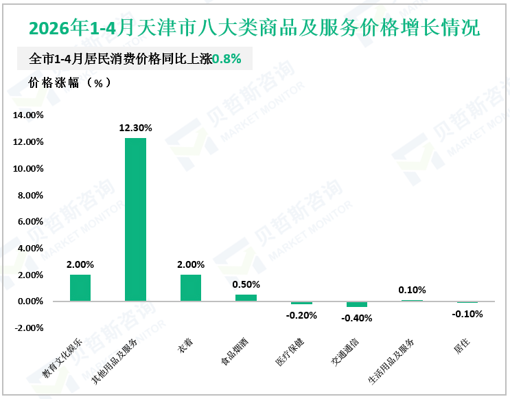 2026年1-4月天津市八大类商品及服务价格增长情况