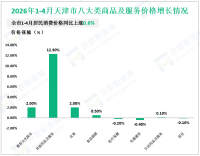 2026年1-4月份天津市社会消费品零售总额同比增长2.6%