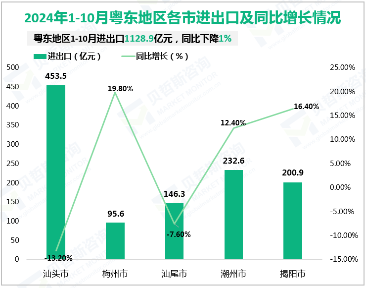 2024年1-10月粤东地区各市进出口及同比增长情况