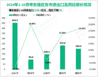 2024年1-10月粤东地区进出口1128.9亿元，同比下降1%