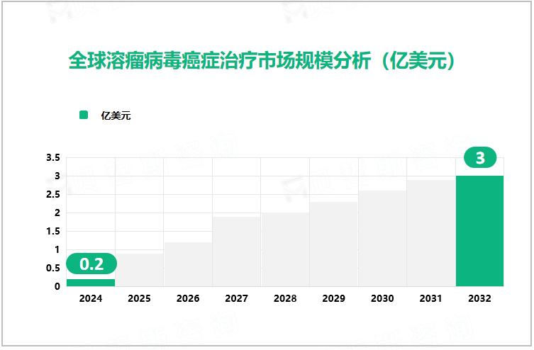 全球溶瘤病毒癌症治疗市场规模分析（亿美元）