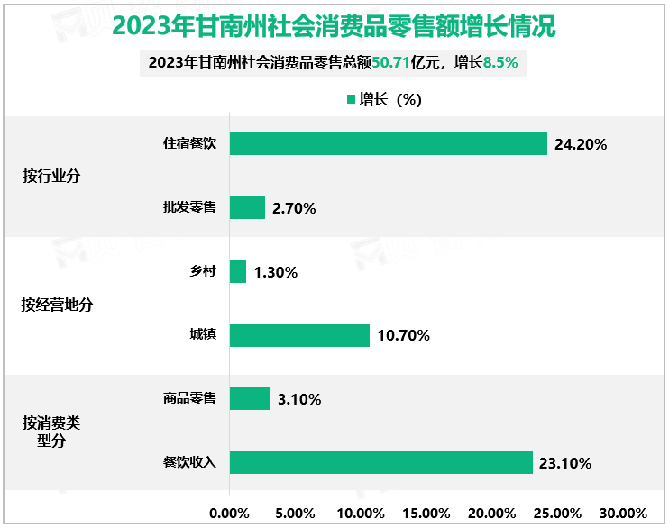 2023年甘南州社会消费品零售额增长情况