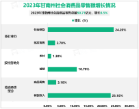 2023年甘南州社会消费品零售总额50.71亿元，增长8.5%