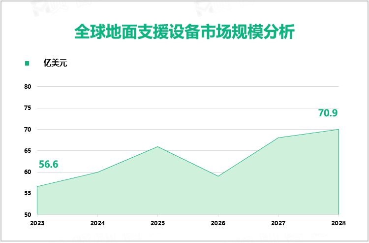 全球地面支援设备市场规模分析