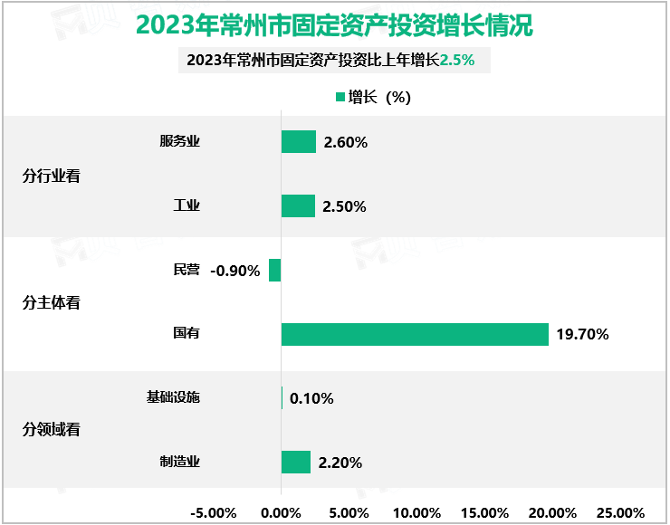 2023年常州市固定资产投资增长情况