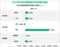 2023年常州市固定资产投资比上年增长2.5%