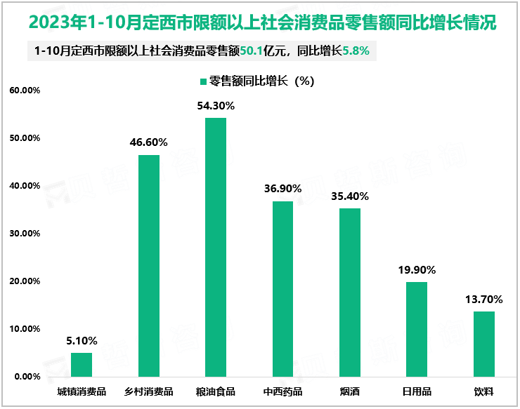 2023年1-10月定西市限额以上社会消费品零售额同比增长情况