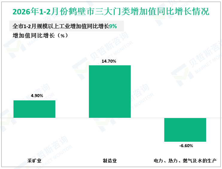 2026年1-2月份鹤壁市三大门类增加值同比增长情况