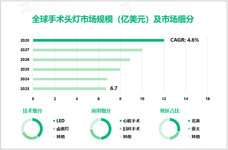 全球手术头灯市场规模（亿美元）及市场细分