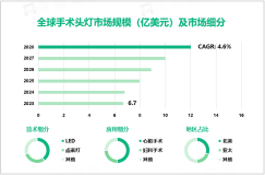 2023年全球手术头灯市场规模达6.7亿美元，LED细分市场占据主要份额

