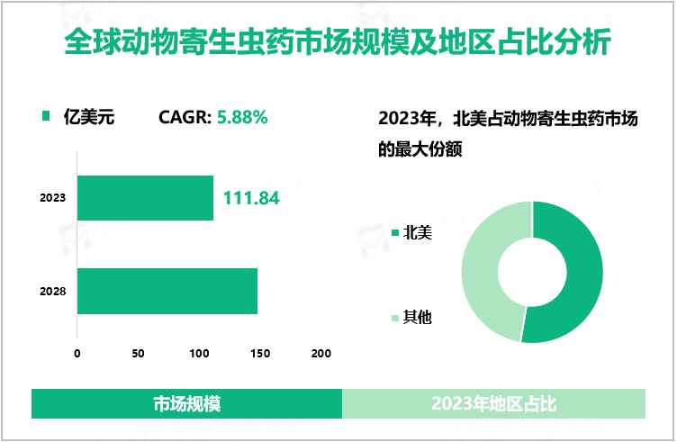 全球动物寄生虫药市场规模及地区占比分析