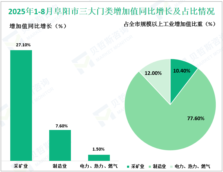 2025年1-8月阜阳市三大门类增加值同比增长及占比情况