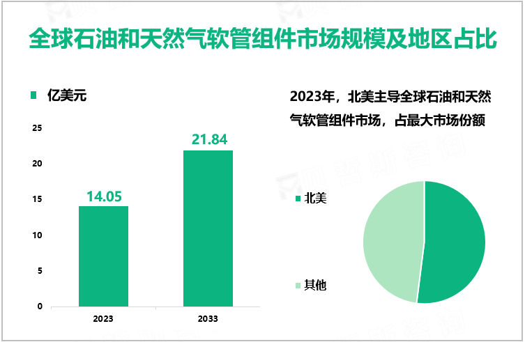 全球石油和天然气软管组件市场规模及地区占比