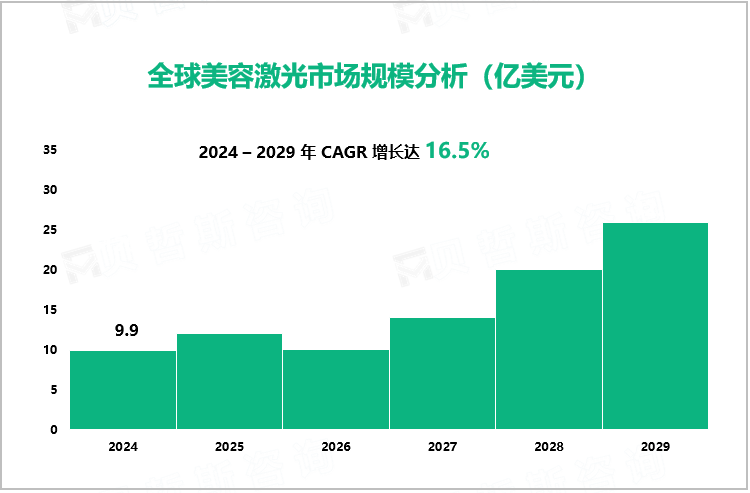 全球美容激光市场规模分析（亿美元）