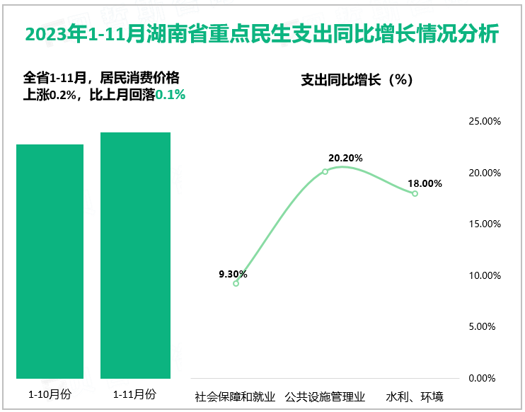 2023年1-11月湖南省重点民生支出同比增长情况分析