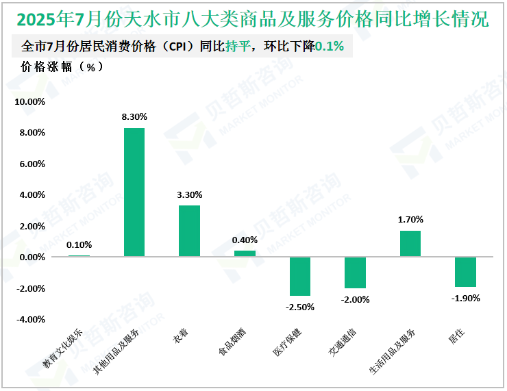 2025年7月份天水市八大类商品及服务价格同比增长情况