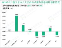 2025年1-7月天水市限额以上单位消费品零售额79.13亿元，同比下降11.0%