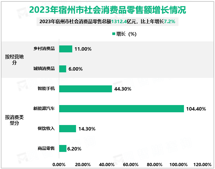 2023年宿州市社会消费品零售额增长情况