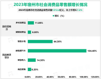 2023年宿州市生产总值2291.5亿元，同比增长5.8%