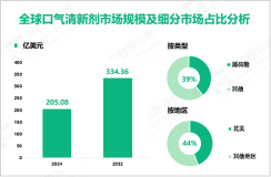 2024年全球口气清新剂市场规模为205.08亿美元，北美占44%