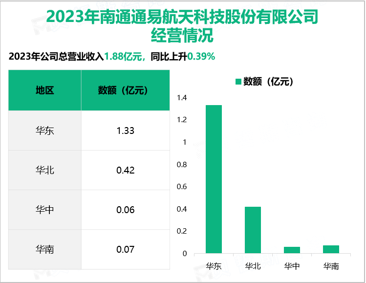 2023年南通通易航天科技股份有限公司经营情况