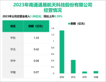 通易航天进一步拓展聚氨酯功能膜产品市场广度，其营收在2023年为1.88亿元

