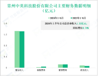 中英科技深耕高频覆铜板行业，其营收在2024年上半年为1.32亿元