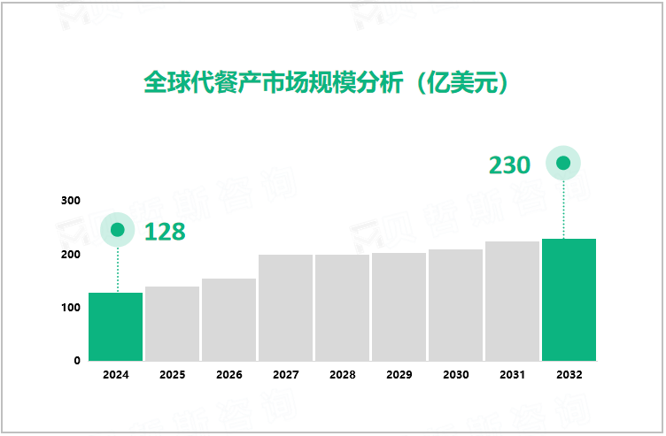 全球代餐产市场规模分析（亿美元）