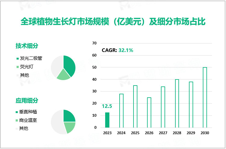 全球植物生长灯市场规模（亿美元）及细分市场占比