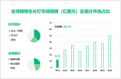 植物生长灯全球市场规模分析：2023-2030年内将以32.1%的超高CAGR增长