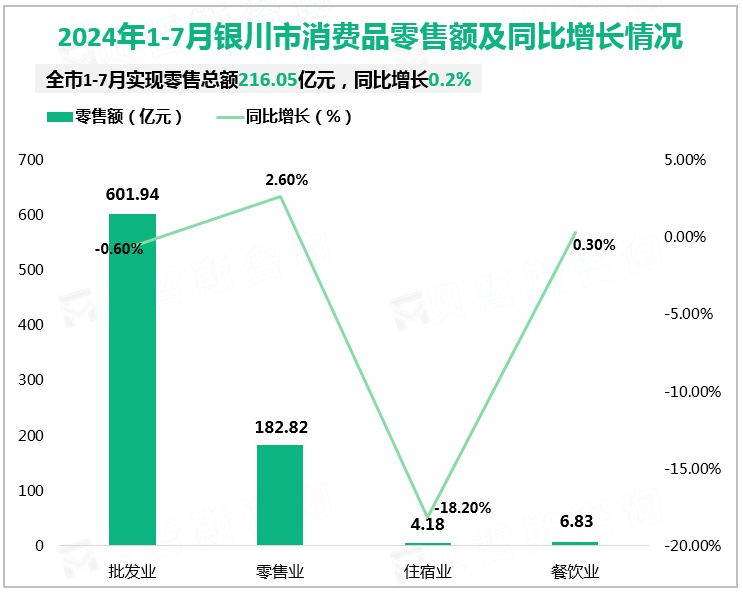 2024年1-7月银川市消费品零售额及同比增长情况