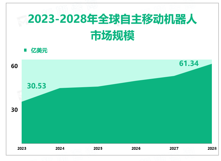 2023-2028年全球自主移动机器人 市场规模