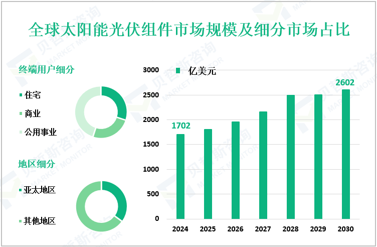 全球太阳能光伏组件市场规模及细分市场占比