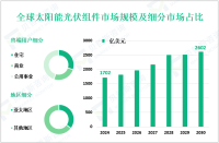 太阳能光伏组件行业概况：2024年全球市场规模为1702亿美元