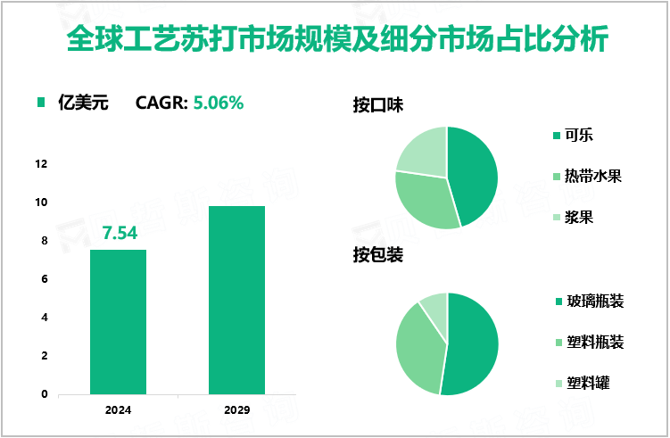 全球工艺苏打市场规模及细分市场占比分析