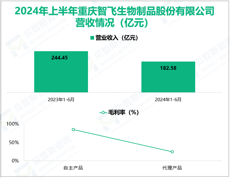 2024年上半年重庆智飞生物制品股份有限公司营收情况(亿元)