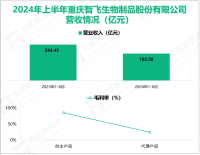 智飞生物专注于疫苗研发，其营收在2024年上半年为182.58亿元