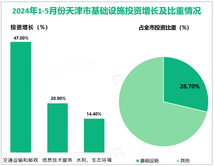 2024年1-5月份天津市基础设施投资增长及比重情况