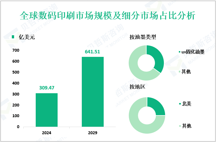 全球数码印刷市场规模及细分市场占比分析