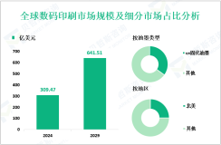 数码印刷前景分析：预计到2029年全球市场规模将增至641.51亿美元