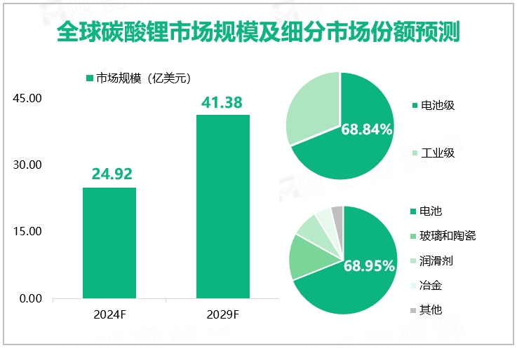 全球碳酸锂市场规模及细分市场份额预测