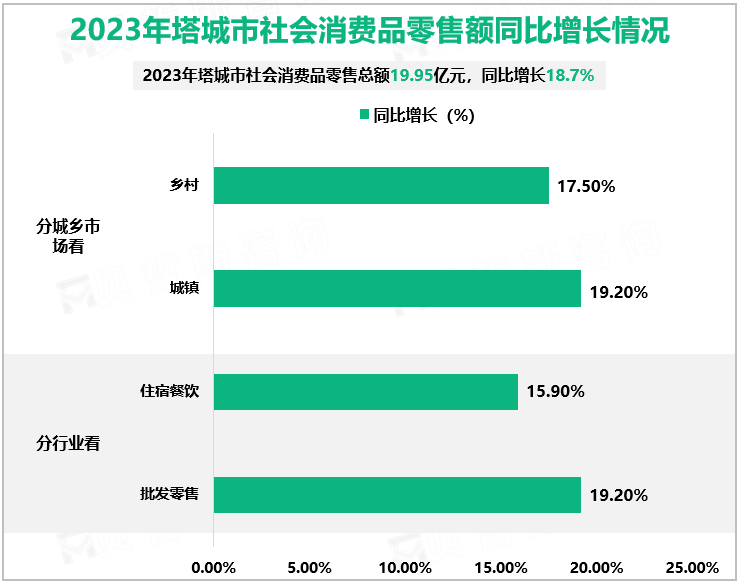 2023年塔城市社会消费品零售额同比增长情况