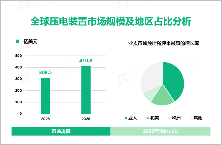 全球压电装置市场规模及地区占比分析
