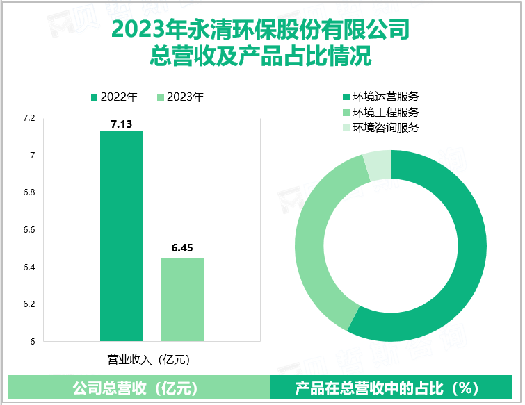 2023年永清环保股份有限公司总营收及产品占比情况