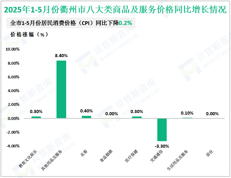 2025年1-5月份衢州市八大类商品及服务价格同比增长情况