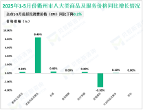2025年1-5月衢州市社会消费品零售总额407.25亿元，同比增长3.7%