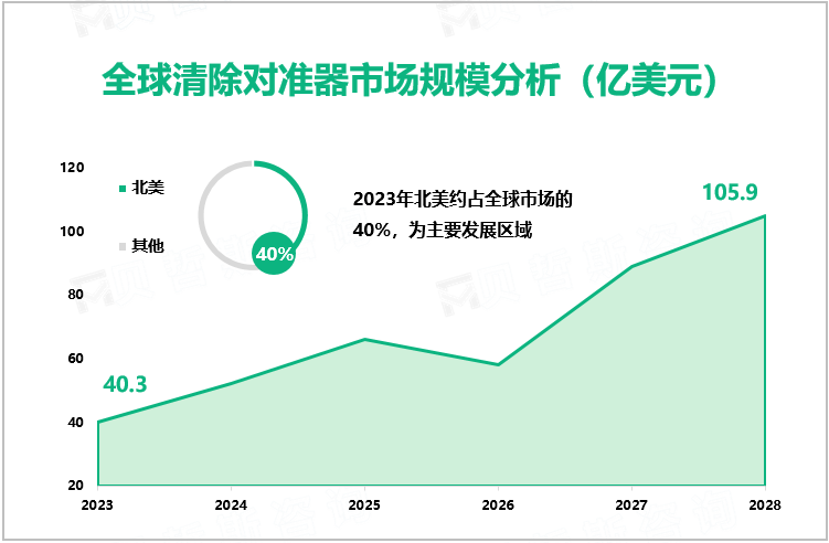 全球清除对准器市场规模分析（亿美元）