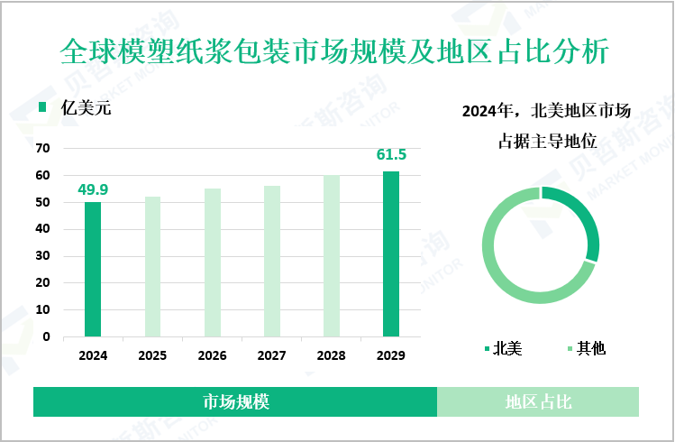 全球模塑纸浆包装市场规模及地区占比分析